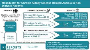 Roxadustat For Ckd Related Anemia In Non Dialysis Patients Kidney International Reports