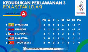 Malaysia vs vietnam final bola sepak sukan sea laos 2009 sorakan gemuruh di restoran hakim. Fa Malaysia On Twitter Kedudukan Kumpulan A Sukan Sea 2019 Bola Sepak Lelaki Selepas Hari Perlawanan 3 29 November 2019 Seterusnya Hari Perlawanan 4 Pada Isnin 2 Disember 2019 Malaysia Lwn