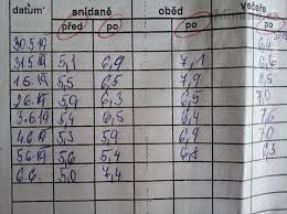 Image result for cukrovka hodnoty tabulka