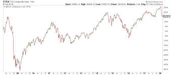 Start your stock market research with a daily market activity summary, including today's stock market information and prices. Canada Is The Worst Performing Equity Market Over The Last 10 Years But With Inflation Coming What Does That Mean Nysearca Ewc Seeking Alpha