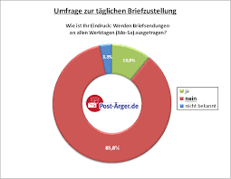 Meinung Der Umfrage Montags Und Samstags Bleibt Der Briefkasten Leer Post Arger