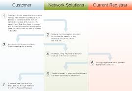 Guide For Transferring Domain Names To Network Solutions Network Solutions