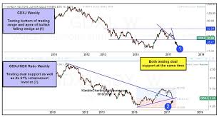 trading spotlight junior gold miners gdxj rally see it