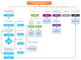 Six Flowchart Types Templates Atlassian Community