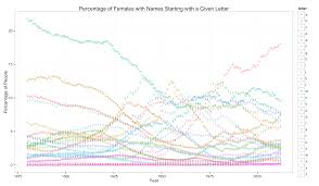 Some people say that names have a significant effect on the babies development and. United States Baby Name Letter Statistics