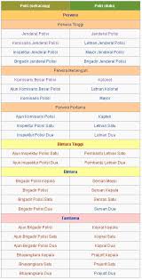 Pangkat mddp thn keterangan bintara aiptu aipda 5 bripka 6 brigpol 6 briptu 5 bripda 5 lulusan diktuk bintara dan sag bintara sebagai brigadir polisi dua golongan kenaikan pangkat. Mengenal Pangkat Polri Pict Kaskus