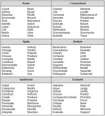 Blooms Or Dok Blooms Taxonomy Verbs Critical Thinking Lesson Plan Templates
