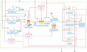 Main Material Flow Diagram Of Iron And Steel Manufacturing