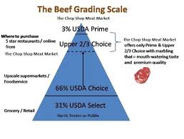 The Usda Beef Grading Scale From The Chop Shop Meat Market