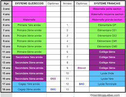 Mon Blog Quebec Comparaison Systeme Scolaire Quebecois Et Francais Systeme Scolaire Ecole Secondaire Ecole