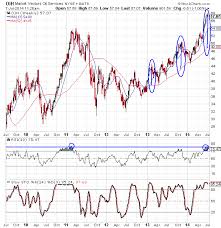 Oih Stock Chart Analysis Market Vectors Oil Services