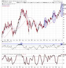 oih stock chart analysis market vectors oil services