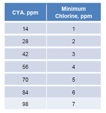 Pulsar The Effect Of Cyanuric Acid Cya On Pool Water