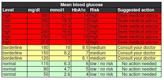 25 printable blood sugar charts normal high low