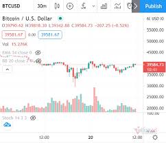 Giá bitcoin luôn biến động một cách kinh khủng, trong quá khứ đã có những lần bitcoin tăng gấp việc theo dõi sát sao giá bitcoin hôm nay nói chung và giá các altcoin khác nói riêng giúp bạn có thể. 484kwydhmxf3nm