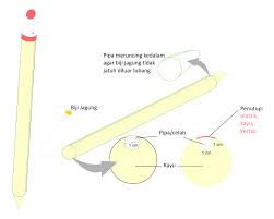 Maybe you would like to learn more about one of these? Alat Penancap Tanah Berkantong Jagung Untuk Pertanian Budi Santoso