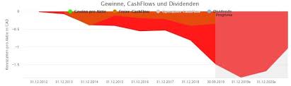 Try shopify free and start a business or grow an existing one. Gewinner Aktien Im Borsenjahr 2019 Welche Dieser Aktien Noch Kaufen
