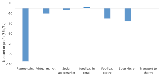 Check spelling or type a new query. Resources Free Full Text Sustainability Assessment Of Food Redistribution Initiatives In Sweden Html