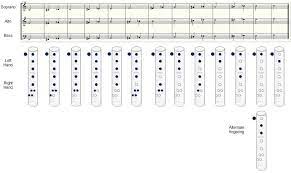 This depends on who you ask. Recorder Notes Recorder Fingering And Note Production