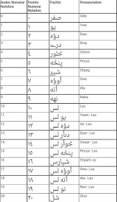Pashto Numbers Arabic Alphabet For Kids Learn Persian Persian Language