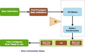 What Is A Spring Bean Java Development Journal