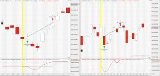 Backtesting Candlestick Patterns On The S P 500