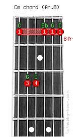 Interval positions with respect to the c major scale, notes in the chord and name variations Cm Chord On Fret 8