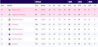Así está la tabla de promedios del descenso de la súperliga. Liga Betplay Tabla Del Descenso Fecha 8 Cucuta Goleo A Jaguares Antena 2