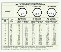 Tablas completas de especi caciones para culatas de cilindro de autos y camiones ligeros y mediados domésticos e importados. Tabla De Torques Para Pernos Ingenieria Mecanica Facebook