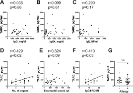 Tarc has been improving the lives of oklahomans with intellectual and. Thymus And Activation Regulated Chemokine As A Biomarker For Igg4 Related Disease Scientific Reports