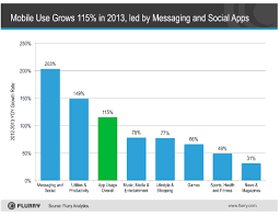Messaging App Usage Grew 203 In 2013 Leading All Other Categories Techcrunch Messaging App App Social Web