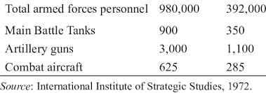 military balance between india pakistan in 1971 india