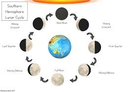 Southern Hemisphere Lunar Cycle Diagram Science Diagrams