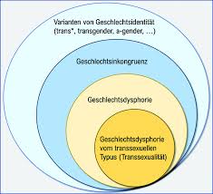 Non binary is where you identify as neither female or male. Wehrmedizin