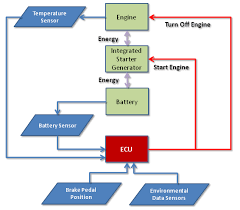 So for a project i need to be able to start and stop a fan with a pushbutton, and adjust the speed with a pot. Clemson Vehicular Electronics Laboratory Automatic Start Stop Systems