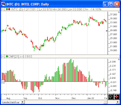 Technical Indicators Linn Software