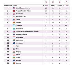 This is the final medal tally list after completion of the 2012 london olympics. Yorkshire 7th In Olympic Medal Table God S Own County