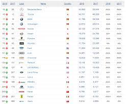 Different car brands in south africa. These Are The 20 Most Valuable Car Brands In The World