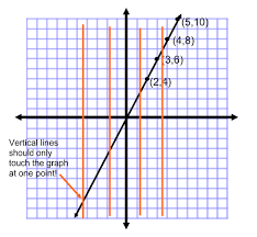 Simple and pound sentences worksheet 7th grade from simple and compound sentence worksheet, image source: Using The Vertical Line Test To Identify Functions