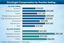 Those in private practice will earn more than those in a public hospital. Medical Oncology Salary Oncology Medical Assistant Jobs