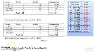 East west university cgpa calculation system. Gpa Cgpa Count Retake Course Gpa Count North South University Grading System Youtube