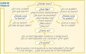 A1 Donde Vives Verbos En Espanol Ciudades Ejercicios De Espanol