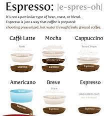 Flexible Dreams Coffee Infographic Coffee Recipes Coffee Chart