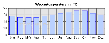 Island Gran Canaria Weather Climate Air Temperature Water
