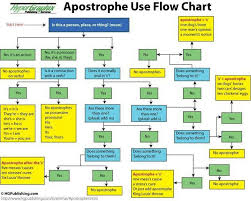 Apostrophe Use Flow Chart Teaching Grammar Grammar