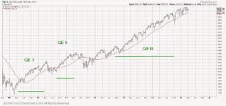 Carl Futia Us Stock Market Qe And The Yellen Put
