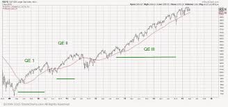 carl futia us stock market qe and the yellen put