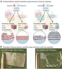 The thermal conductivity increases linearly with thickness in sufficiently thin nanofilms and the increment gradually decreases in thicker nanofilms. Technology Driven Layer By Layer Assembly Of Nanofilms Science