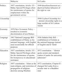 Gdp per capita + gdp per capita +. Institutionally Racist Laws In Malaysia And Sri Lanka Download Table