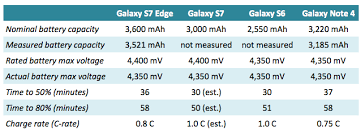 88 Charging The Samsung Galaxy S7 Edge Qnovo